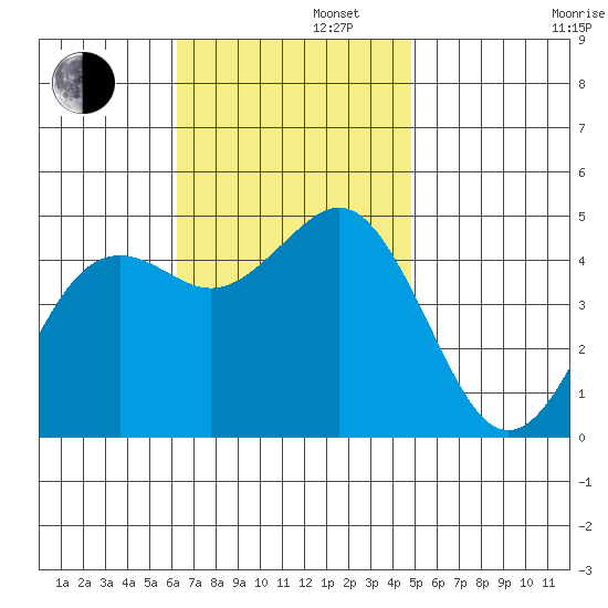 San Diego tide chart for Tuesday, November 11, 2025