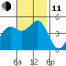 San Diego tide chart for Tuesday, November 11, 2025