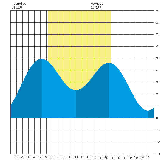 San Diego tide chart for Thursday, November 13, 2025