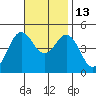 San Diego tide chart for Thursday, November 13, 2025