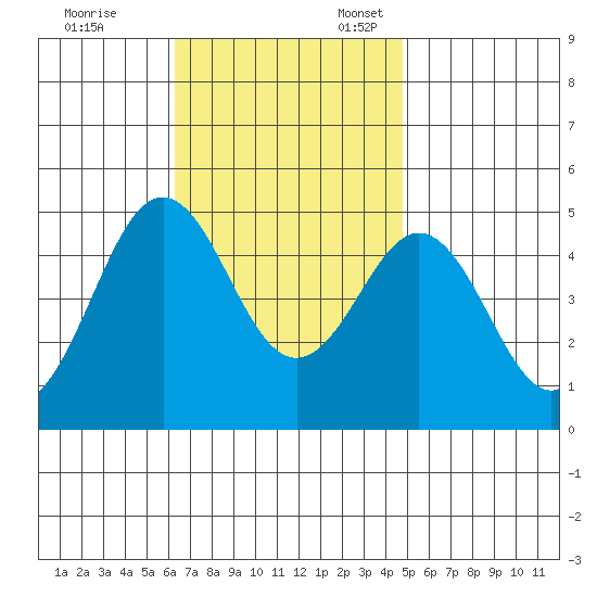 San Diego tide chart for Friday, November 14, 2025