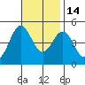 San Diego tide chart for Friday, November 14, 2025