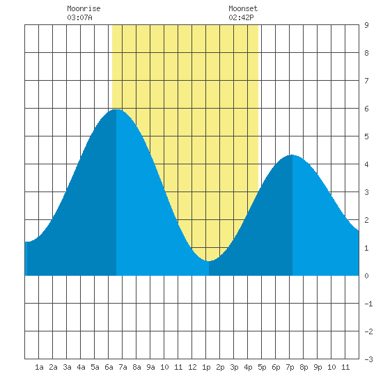 San Diego tide chart for Sunday, November 16, 2025