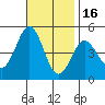 San Diego tide chart for Sunday, November 16, 2025