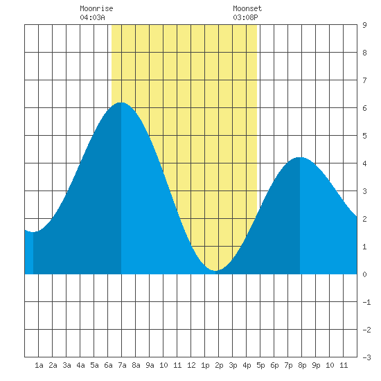 San Diego tide chart for Monday, November 17, 2025