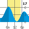 San Diego tide chart for Monday, November 17, 2025