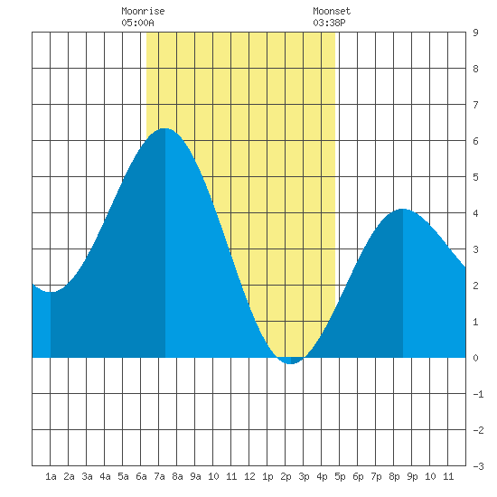 San Diego tide chart for Tuesday, November 18, 2025