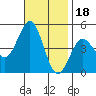 San Diego tide chart for Tuesday, November 18, 2025