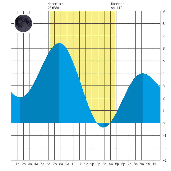 San Diego tide chart for Wednesday, November 19, 2025