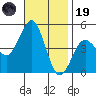 San Diego tide chart for Wednesday, November 19, 2025