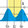 San Diego tide chart for Saturday, November 1, 2025