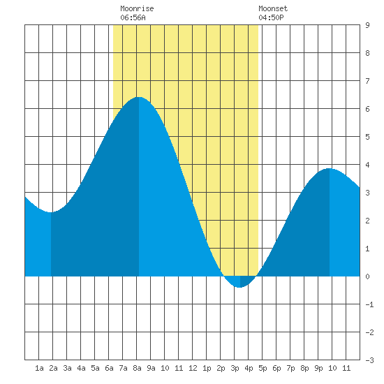 San Diego tide chart for Thursday, November 20, 2025