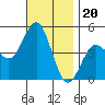 San Diego tide chart for Thursday, November 20, 2025