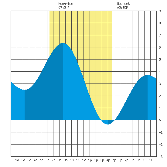 San Diego tide chart for Friday, November 21, 2025