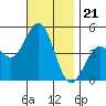 San Diego tide chart for Friday, November 21, 2025