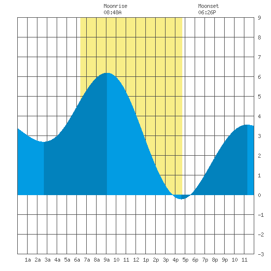 San Diego tide chart for Saturday, November 22, 2025