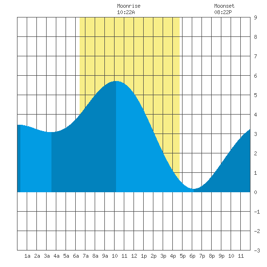 San Diego tide chart for Monday, November 24, 2025