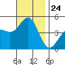 San Diego tide chart for Monday, November 24, 2025