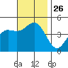 San Diego tide chart for Wednesday, November 26, 2025