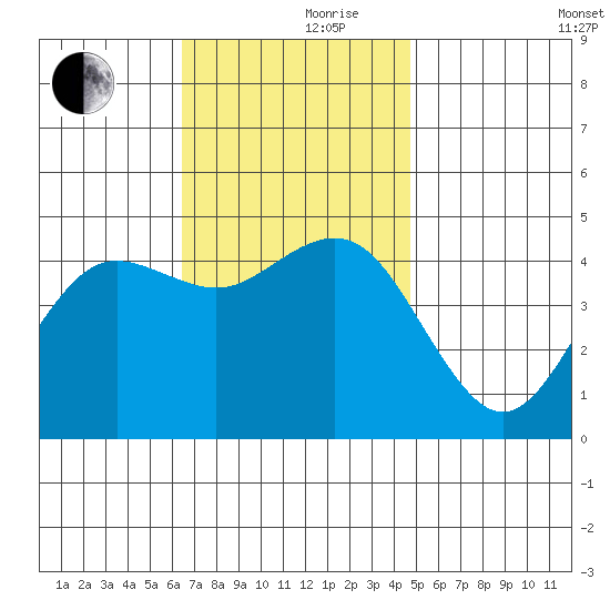 San Diego tide chart for Thursday, November 27, 2025