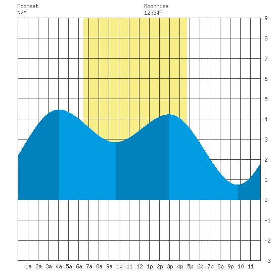San Diego tide chart for Friday, November 28, 2025