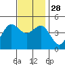 San Diego tide chart for Friday, November 28, 2025
