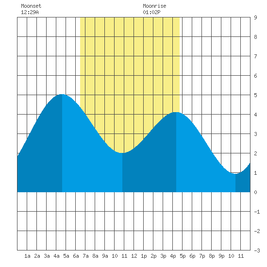 San Diego tide chart for Saturday, November 29, 2025