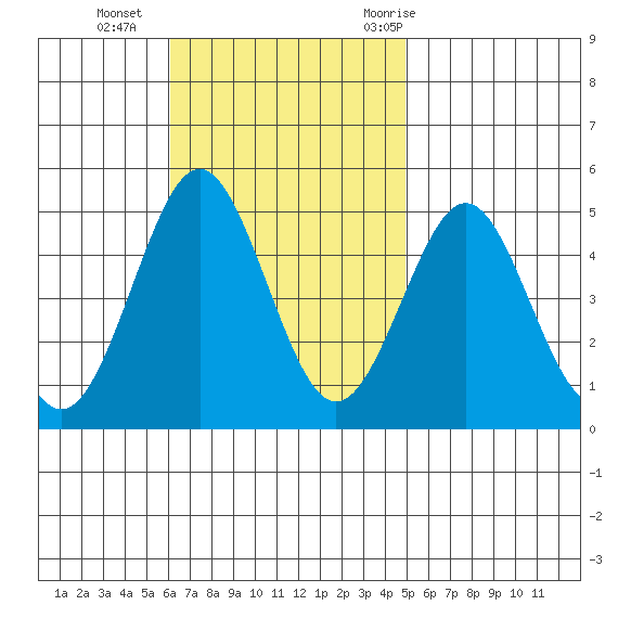 San Diego tide chart for Sunday, November 2, 2025