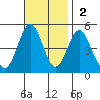 San Diego tide chart for Sunday, November 2, 2025