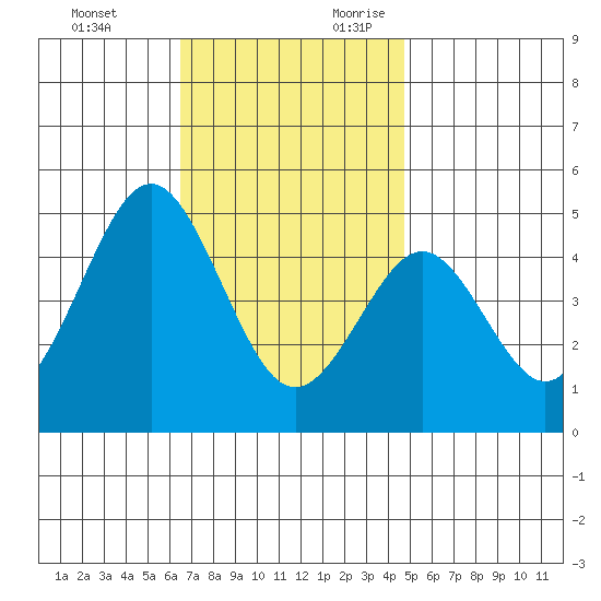 San Diego tide chart for Sunday, November 30, 2025