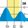 San Diego tide chart for Sunday, November 30, 2025