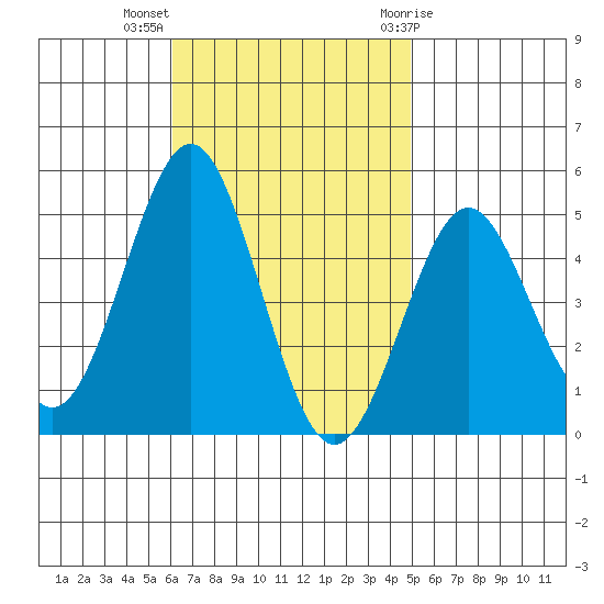 San Diego tide chart for Monday, November 3, 2025