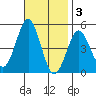 San Diego tide chart for Monday, November 3, 2025