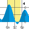 San Diego tide chart for Tuesday, November 4, 2025