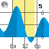 San Diego tide chart for Wednesday, November 5, 2025