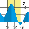 San Diego tide chart for Friday, November 7, 2025