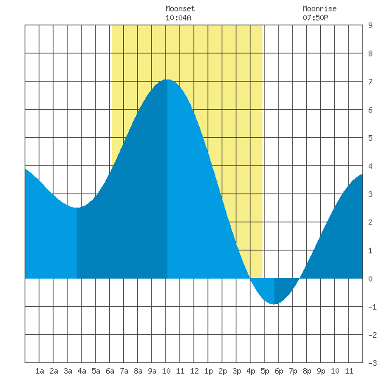 San Diego tide chart for Saturday, November 8, 2025