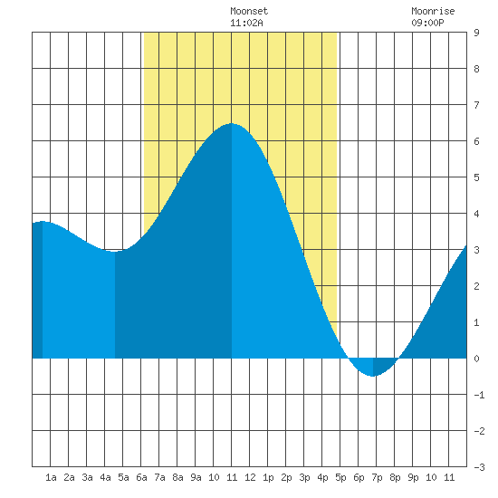 San Diego tide chart for Sunday, November 9, 2025