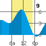 San Diego tide chart for Sunday, November 9, 2025