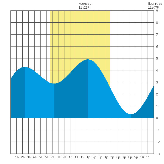 San Diego tide chart for Wednesday, December 10, 2025