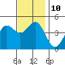 San Diego tide chart for Wednesday, December 10, 2025