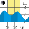San Diego tide chart for Thursday, December 11, 2025