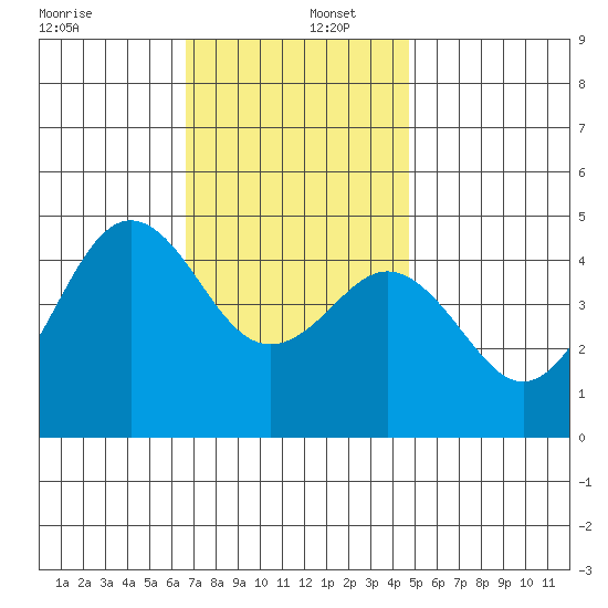 San Diego tide chart for Friday, December 12, 2025