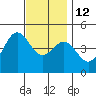 San Diego tide chart for Friday, December 12, 2025
