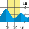 San Diego tide chart for Saturday, December 13, 2025