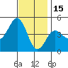 San Diego tide chart for Monday, December 15, 2025