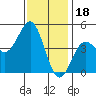 San Diego tide chart for Thursday, December 18, 2025