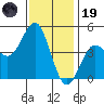 San Diego tide chart for Friday, December 19, 2025