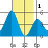 San Diego tide chart for Monday, December 1, 2025