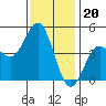 San Diego tide chart for Saturday, December 20, 2025
